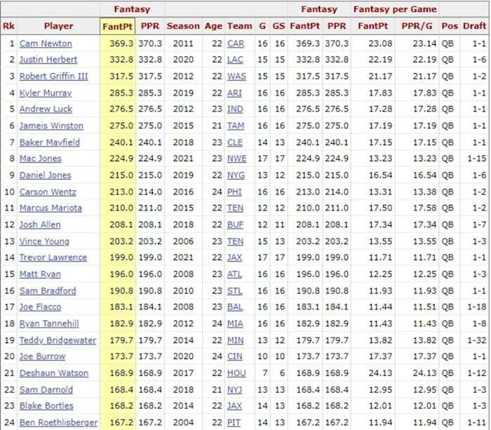 First Round Rookie QBs